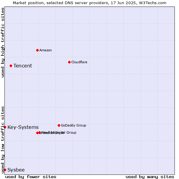 Market position of Tencent vs. Key-Systems vs. Sysbee