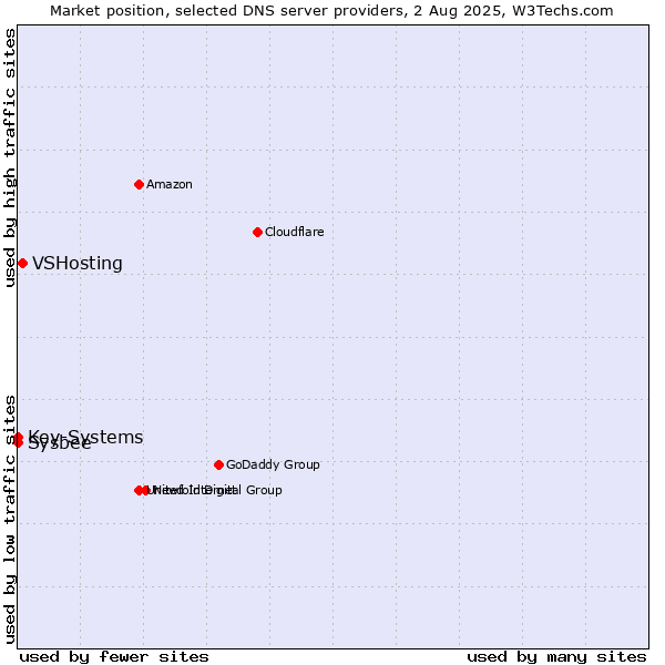 Market position of VSHosting vs. Key-Systems vs. Sysbee