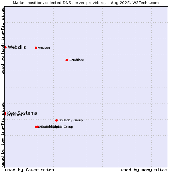 Market position of Webzilla vs. Key-Systems vs. Sysbee