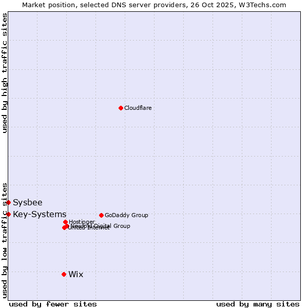 Market position of Wix vs. Key-Systems vs. Sysbee