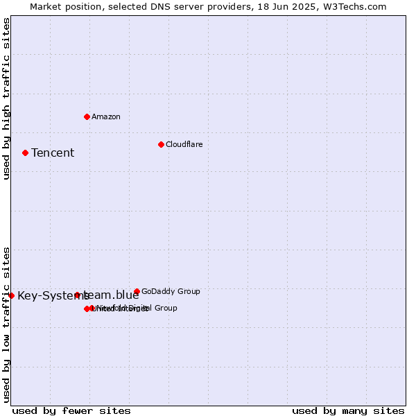 Market position of team.blue vs. Tencent vs. Key-Systems