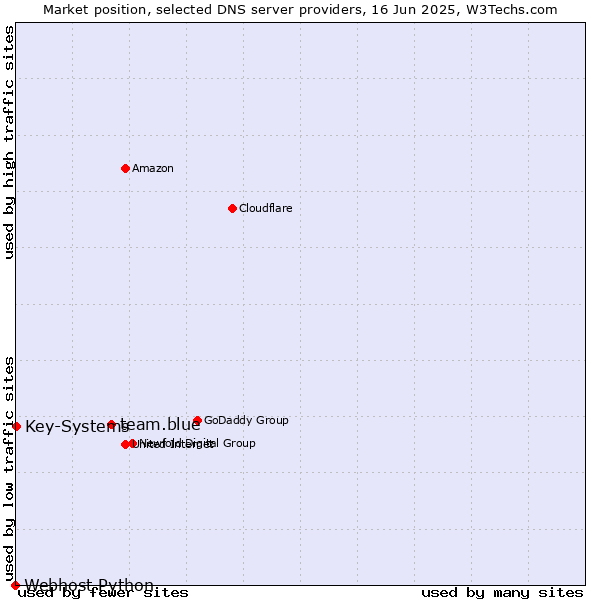 Market position of team.blue vs. Key-Systems vs. Webhost Python