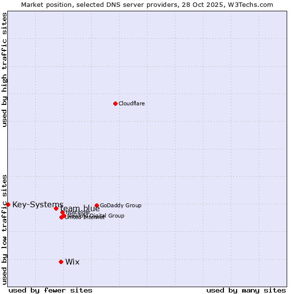 Market position of Wix vs. team.blue vs. Key-Systems