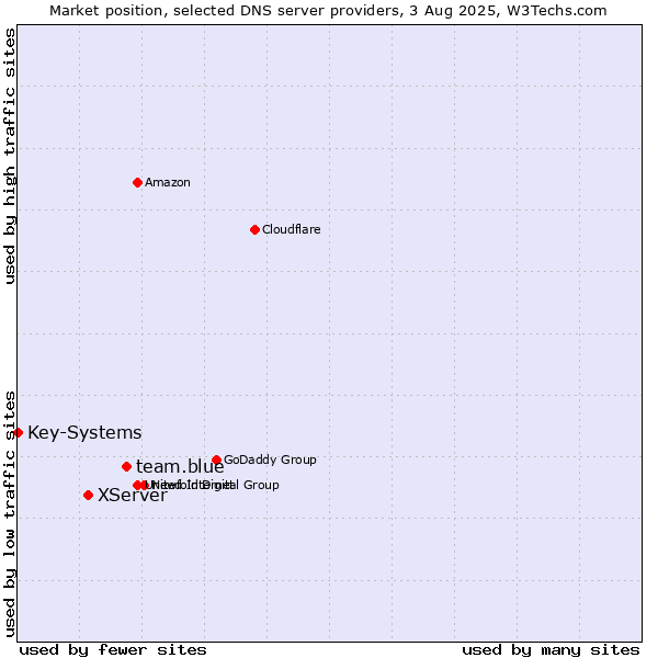 Market position of team.blue vs. XServer vs. Key-Systems