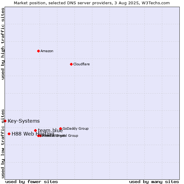 Market position of team.blue vs. H88 Web Hosting vs. Key-Systems