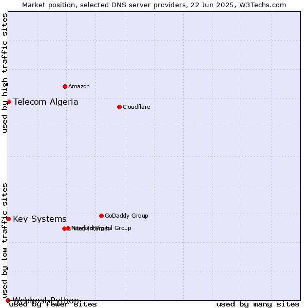 Market position of Telecom Algeria vs. Key-Systems vs. Webhost Python