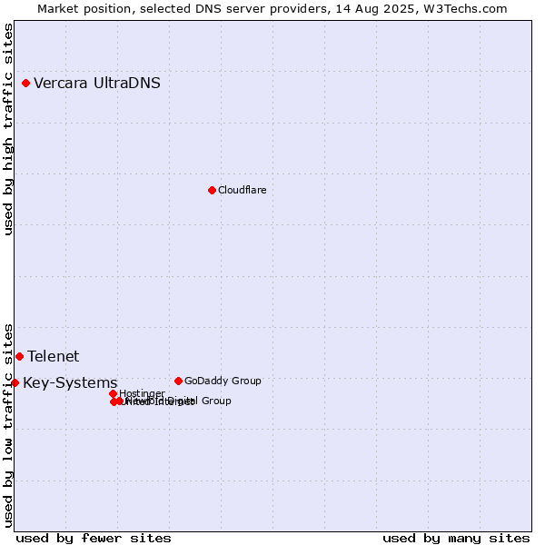 Market position of Vercara UltraDNS vs. Telenet vs. Key-Systems