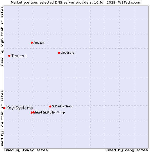 Market position of Tencent vs. Key-Systems