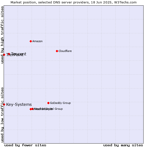 Market position of Tencent vs. TierPoint vs. Key-Systems