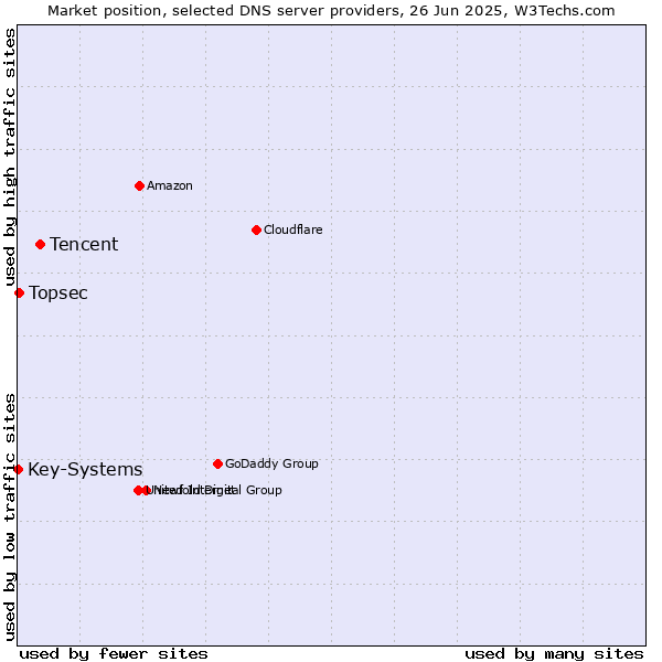 Market position of Tencent vs. Topsec vs. Key-Systems