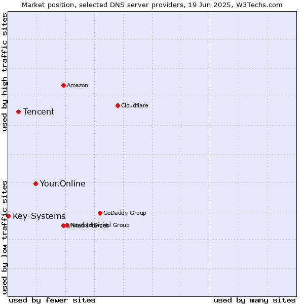 Market position of Your.Online vs. Tencent vs. Key-Systems