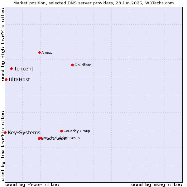 Market position of Tencent vs. UltaHost vs. Key-Systems