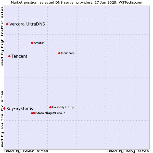 Market position of Tencent vs. Vercara UltraDNS vs. Key-Systems