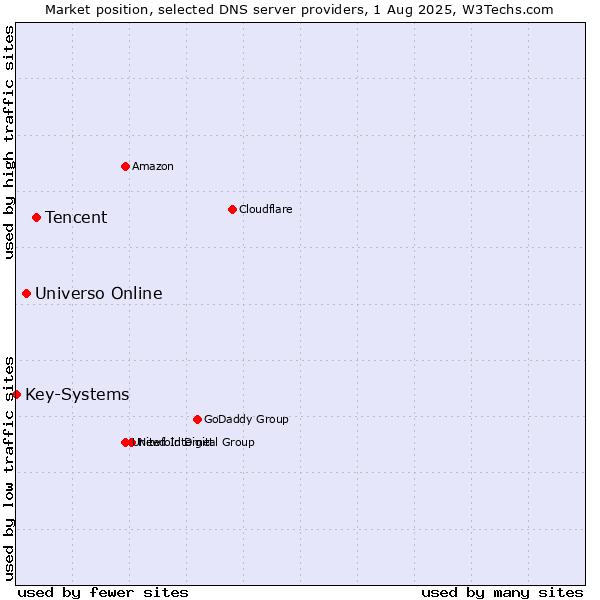 Market position of Tencent vs. Universo Online vs. Key-Systems