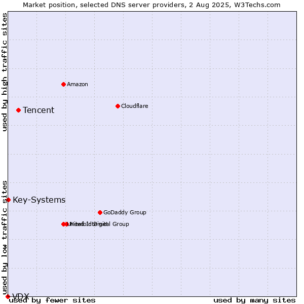 Market position of Tencent vs. Key-Systems vs. VDX