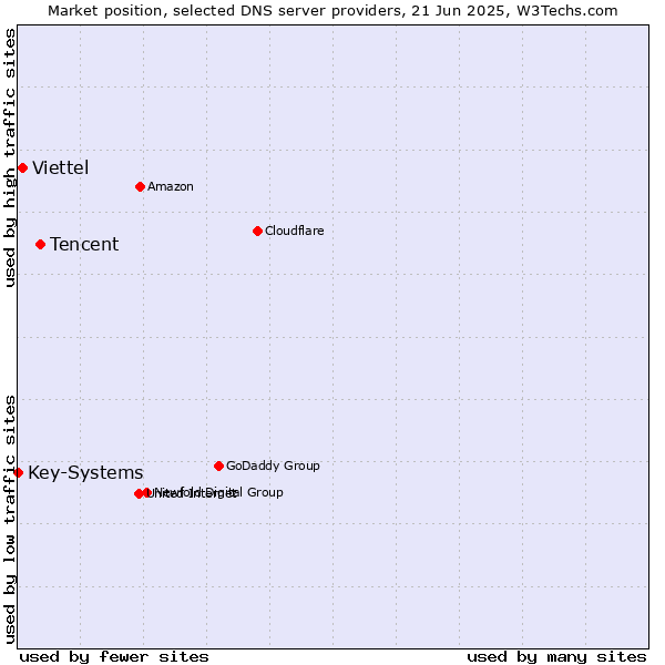 Market position of Tencent vs. Viettel vs. Key-Systems