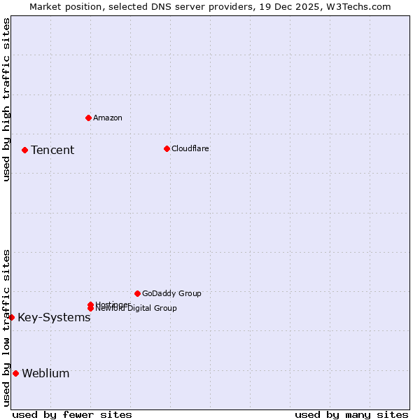 Market position of Tencent vs. Weblium vs. Key-Systems