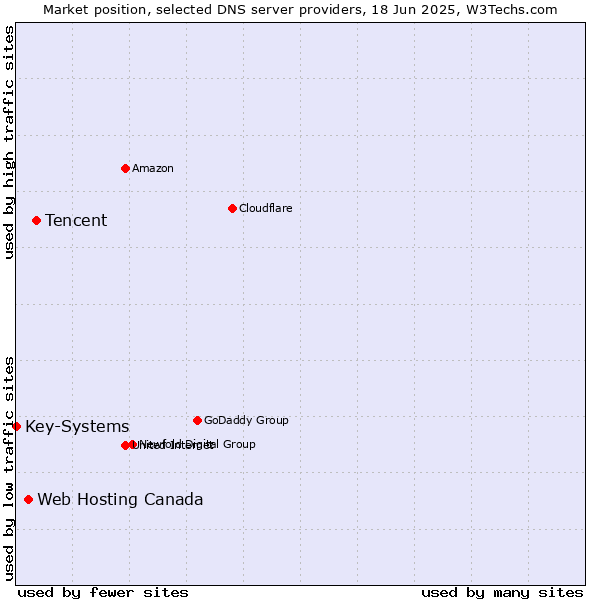 Market position of Tencent vs. Web Hosting Canada vs. Key-Systems
