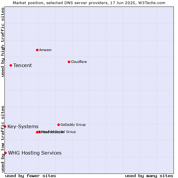 Market position of Tencent vs. WHG Hosting Services vs. Key-Systems