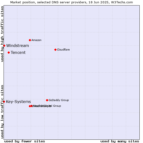 Market position of Tencent vs. Windstream vs. Key-Systems