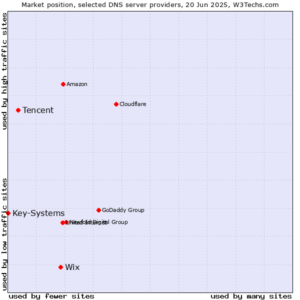 Market position of Wix vs. Tencent vs. Key-Systems