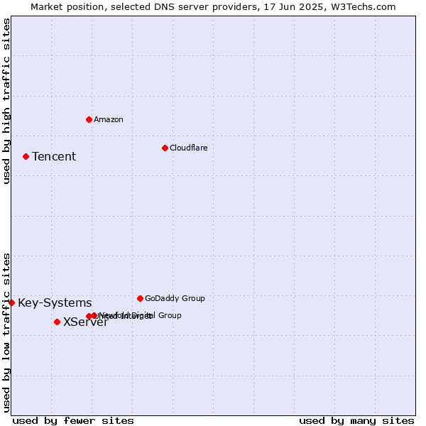 Market position of XServer vs. Tencent vs. Key-Systems