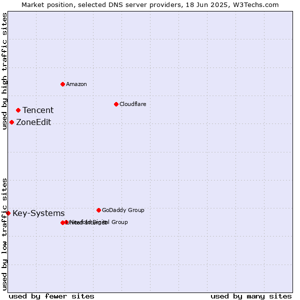 Market position of Tencent vs. ZoneEdit vs. Key-Systems