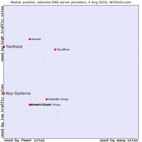 Market position of TierPoint vs. Key-Systems