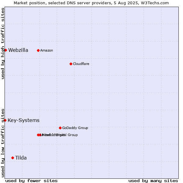 Market position of Tilda vs. Webzilla vs. Key-Systems