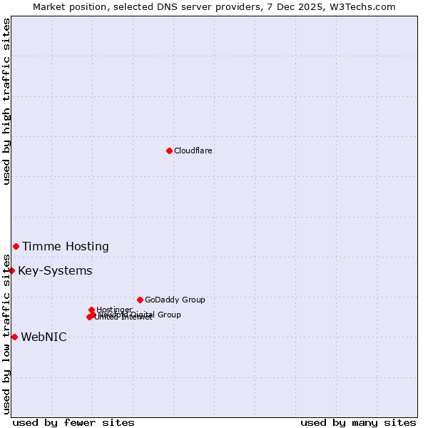 Market position of Timme Hosting vs. WebNIC vs. Key-Systems