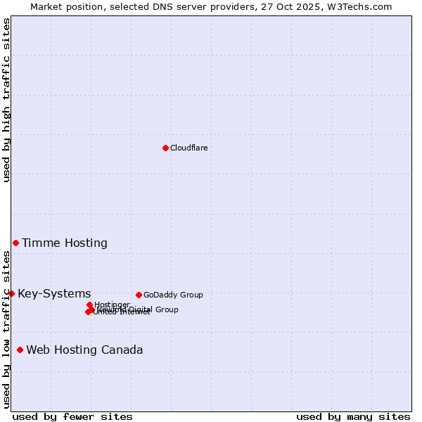 Market position of Web Hosting Canada vs. Timme Hosting vs. Key-Systems