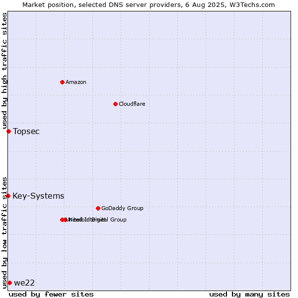 Market position of we22 vs. Topsec vs. Key-Systems