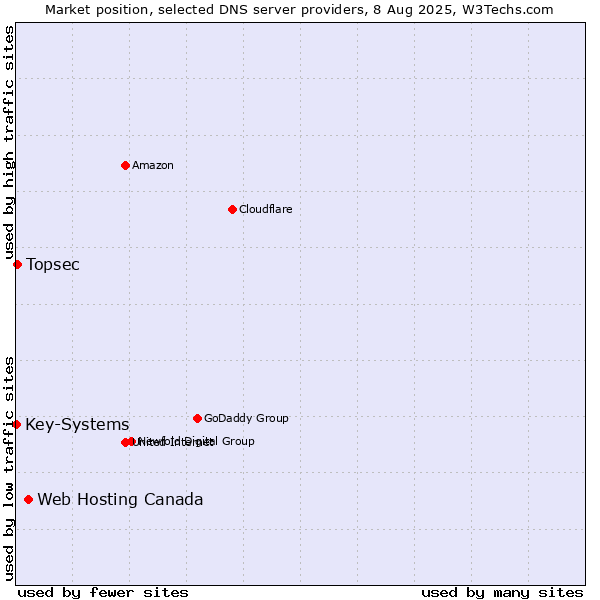 Market position of Web Hosting Canada vs. Topsec vs. Key-Systems