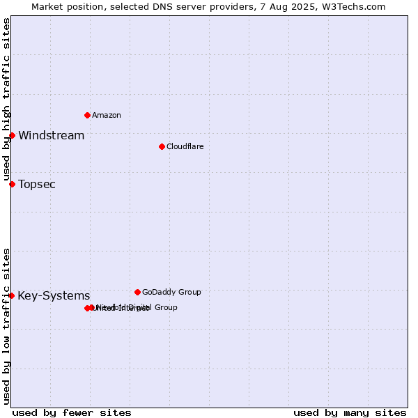 Market position of Topsec vs. Windstream vs. Key-Systems