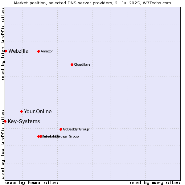 Market position of Your.Online vs. Webzilla vs. Key-Systems
