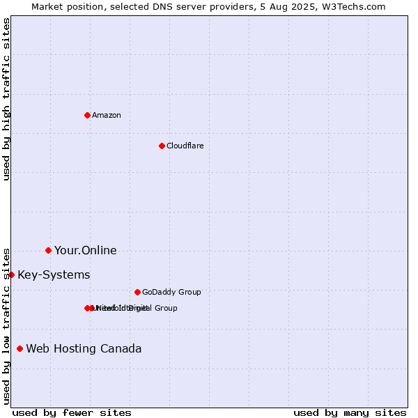 Market position of Your.Online vs. Web Hosting Canada vs. Key-Systems