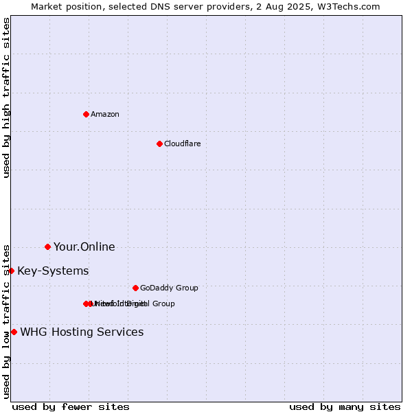 Market position of Your.Online vs. WHG Hosting Services vs. Key-Systems