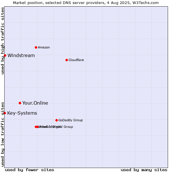 Market position of Your.Online vs. Windstream vs. Key-Systems