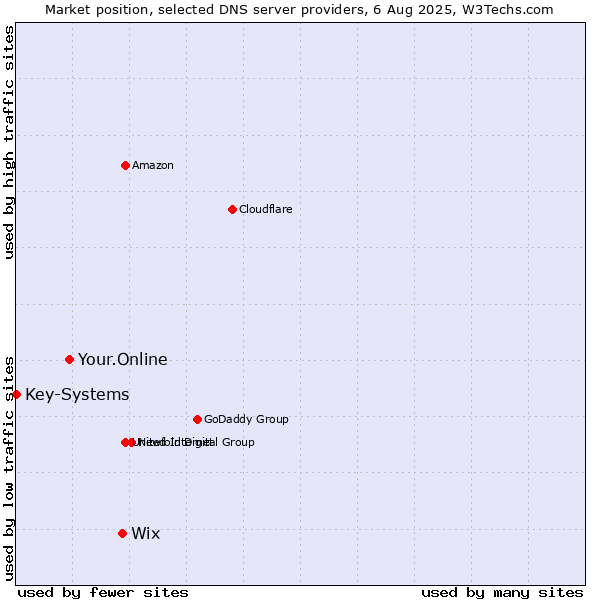 Market position of Wix vs. Your.Online vs. Key-Systems