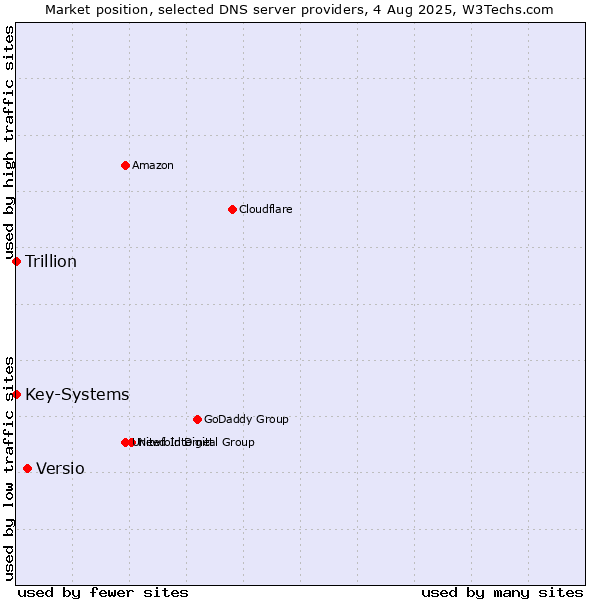 Market position of Versio vs. Key-Systems vs. Trillion
