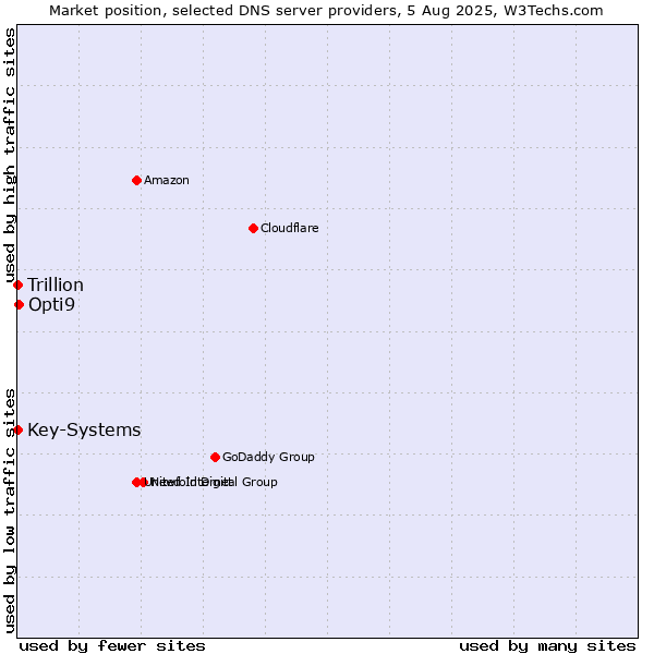 Market position of Opti9 vs. Key-Systems vs. Trillion