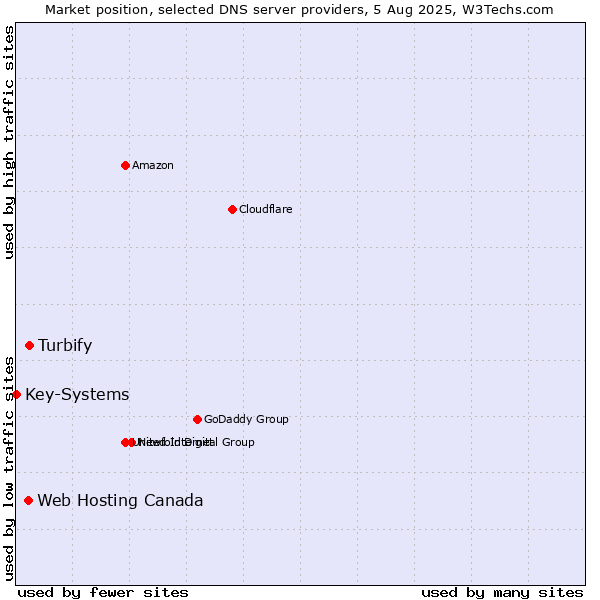 Market position of Turbify vs. Web Hosting Canada vs. Key-Systems