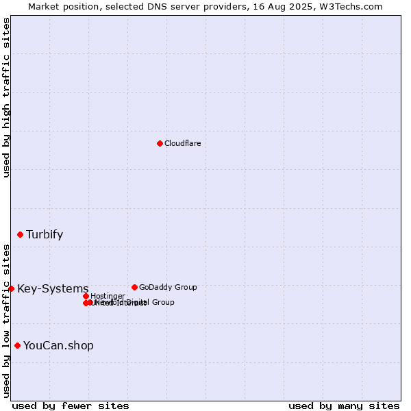 Market position of Turbify vs. YouCan.shop vs. Key-Systems