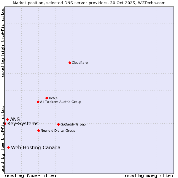 Market position of Web Hosting Canada vs. ANS vs. Key-Systems