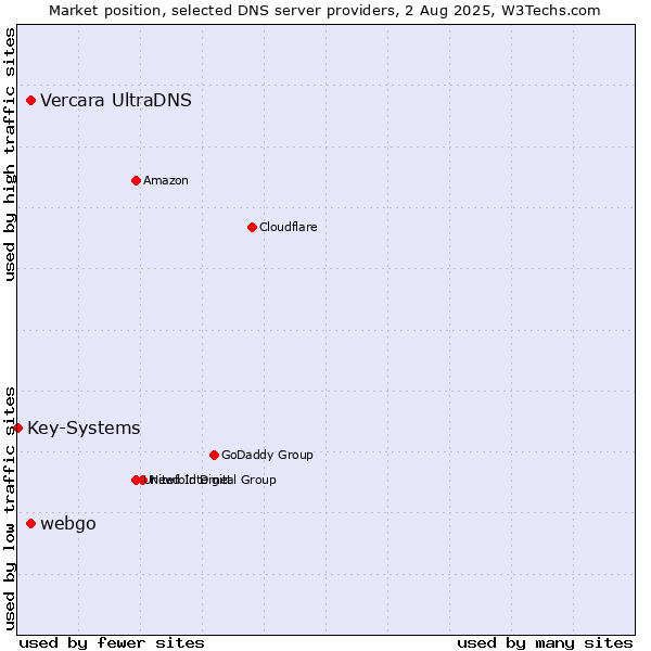 Market position of Vercara UltraDNS vs. webgo vs. Key-Systems