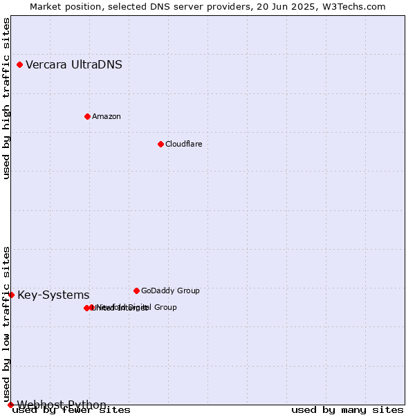 Market position of Vercara UltraDNS vs. Key-Systems vs. Webhost Python