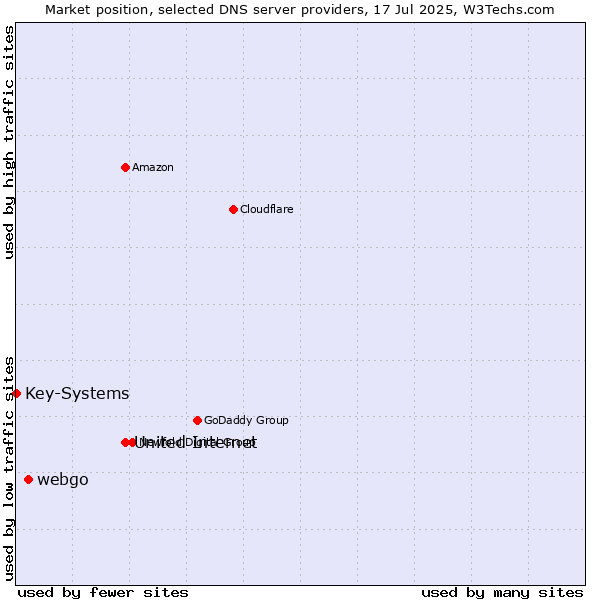 Market position of United Internet vs. webgo vs. Key-Systems
