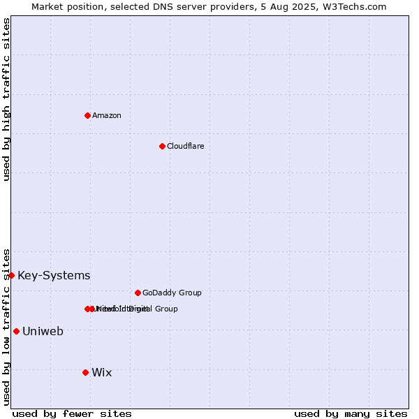Market position of Wix vs. Uniweb vs. Key-Systems