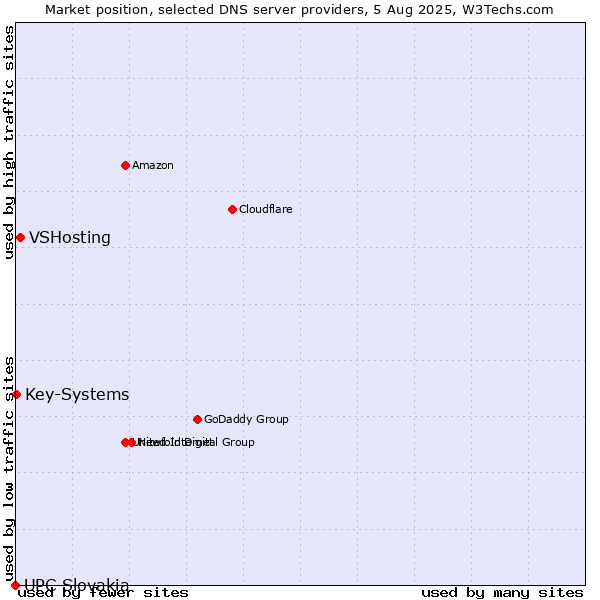 Market position of VSHosting vs. Key-Systems vs. UPC Slovakia