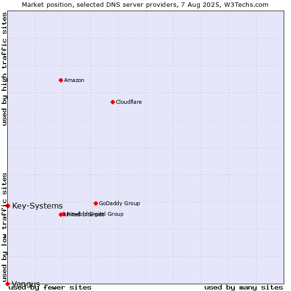 Market position of Key-Systems vs. Vangus